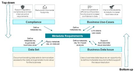 Togaf Series Guide Information Architecture Metadata Management