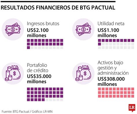 Btg Pactual Alcanz Utilidades Netas En Primer Semestre Por Us