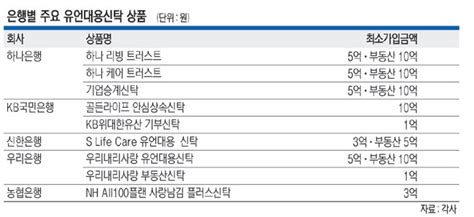 ‘상속다툼 없이 은행통해 승계 유언신탁 시장 3조대 돌파