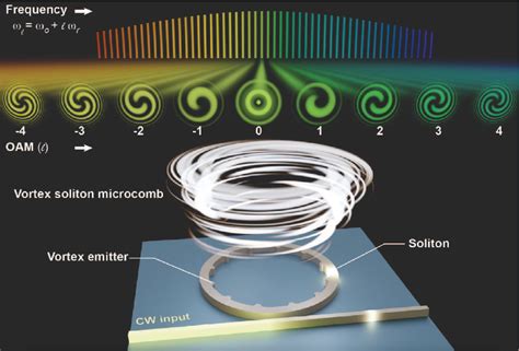 PDF Integrated Vortex Soliton Microcombs Semantic Scholar