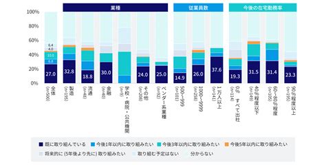 ポストコロナの働き方と必要なセキュリティ対策とは？ Smart Work スマートワーク 法人・ビジネス向け Kddi株式会社