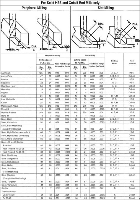 Milling Speeds And Feeds Chart