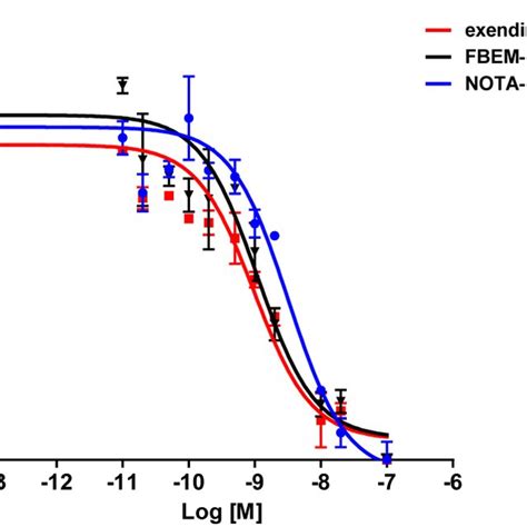 Affinity To INS 1 Cells Expressing GLP 1 Receptor Competitive Binding