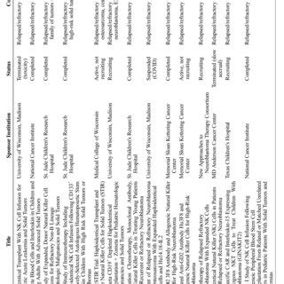 Clinical Trials of NK Cell Adoptive Immunotherapy Listed on... | Download Scientific Diagram