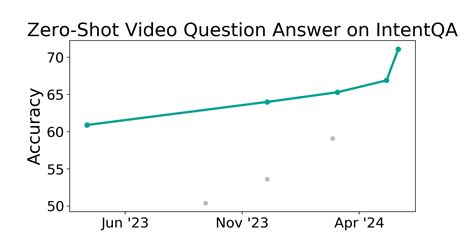 IntentQA Benchmark Zero Shot Video Question Answer Papers With Code