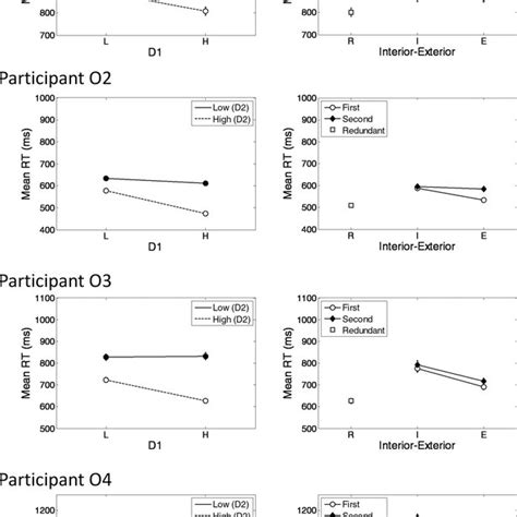 Experiment 1 Observed Mean Response Times Rts For The Individual Download Scientific Diagram