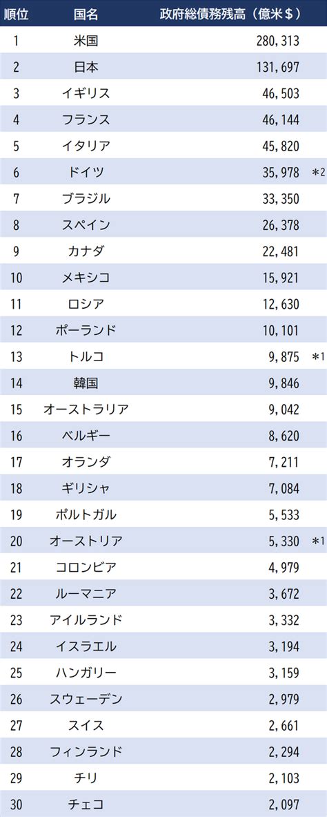 世界ランキング「国の借金」トップ30政府債務残高／政府債務残高対gdp比｜資産形成ゴールドオンライン