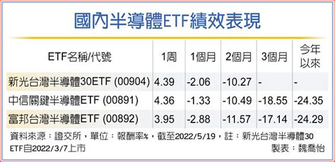 股價愈跌 半導體etf愈夯 投資理財 工商時報