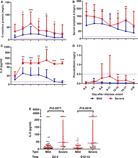 Kinetic Analysis Of Serum Levels Of Inflammatory Markers In Covid