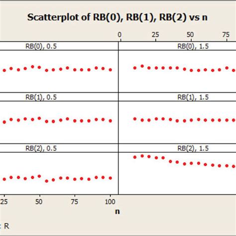 Percent Relative Biases Versus Sample Sizes Download Scientific Diagram