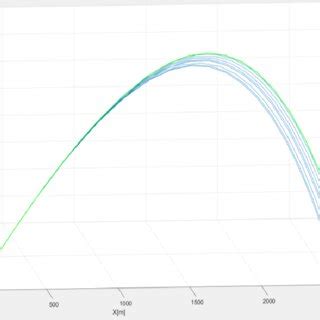 Variation Of Trajectories And Impact Point For The Cases Considered