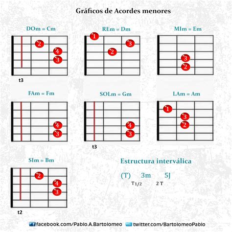 Clases De Guitarra Pablo Bartolomeo Gráficos De Acordes Mayores Menores Y 7 Dom