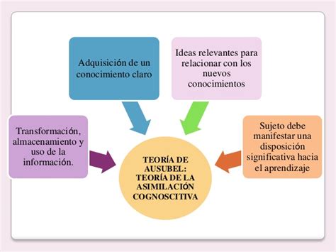 Ausubel La Teor A Del Aprendizaje Que Revolucion La Educaci N