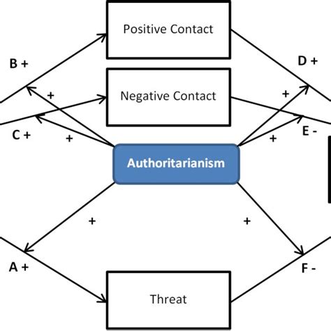 Schematic Representation Of The Tested Moderated Mediation Model Download Scientific Diagram