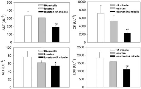 Blood Biochemical Estimation Of Ast Alt Ck And Ldh Of Ha Micelle