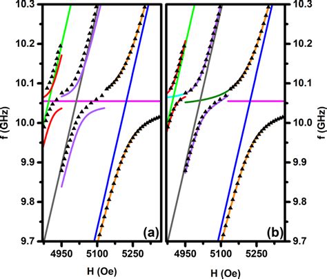 The Couplings In The Frequency Versus Applied Static Magnetic Field