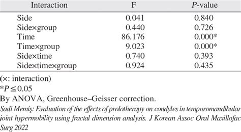 Results Of Two Way Repeated Measures Anova Download Scientific Diagram