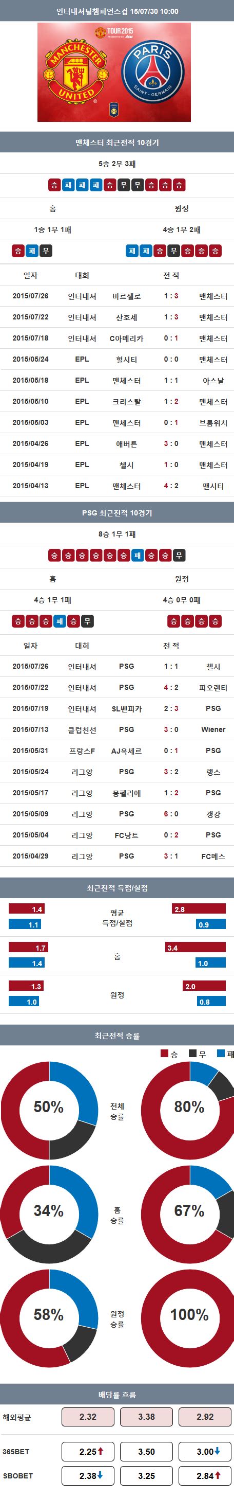 인터스코어 인포그래픽 2015 북미 인터내셔널 챔피언스컵 맨유 Vs 생제르망psg 최근 전적 비교