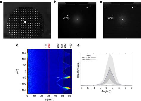 Synchrotron Submicron Scanning Diffractometry Of The Gold Nanoporous