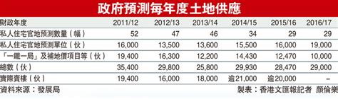 政府預測每年度土地供應 香港文匯報