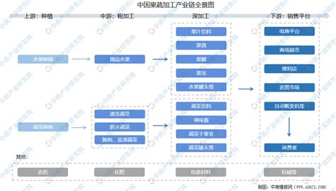 收藏2021年度中国农产品加工全产业链全景图剖析附产业链全景图 中商情报网