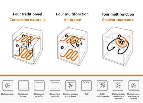 Quelle Diff Rence Entre Air Puls Et Chaleur Tournante Housekeeping