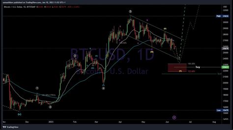 Elliott Wave Analysis On Btc Eth Bnb Ltc Xrp And Other