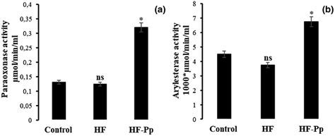 Paraoxonase A And Arylesterase B Activities Of Serum Pon1 In The