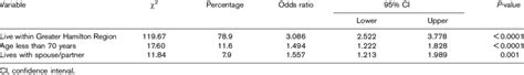 Predictors Enrollment In Cardiac Rehabilitation Services Download Table