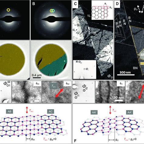 Pdf Probing The Atomic Structures Of Synthetic Monolayer And Bilayer Hexagonal Boron Nitride