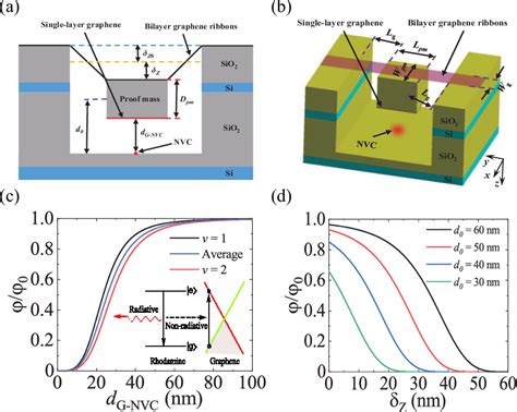 Figure 1 From High Sensitivity Graphene MEMS Force And Acceleration