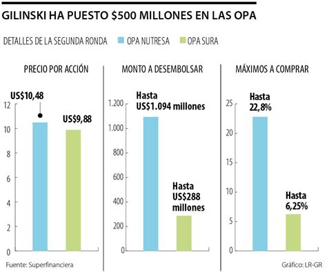 Acci N De Grupo Sura Subi Hasta Tras El Anuncio De Nueva Opa