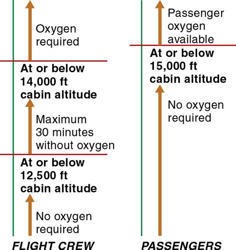 Regulations Supplemental Oxygen Learn To Fly