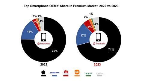 The Global Premium Smartphone Market Continues To Break Record Sales In 2023 And Apple Is Right