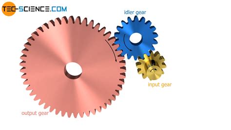 Gears Specific Examples