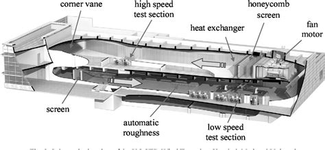 Figure From Boundary Layer Wind Tunnels In Korea