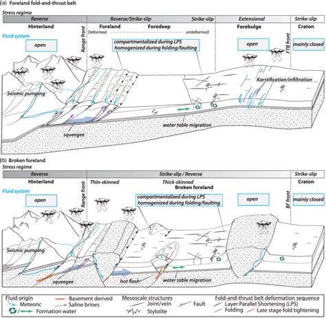 Sketches Representing A Fold And Thrust Belt Foreland Basin System