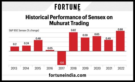 Muhurat Trading 2023 How Sensex Performed In Past 10 Years Fortune India