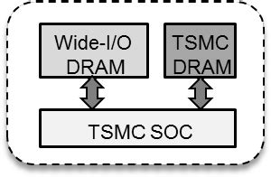 Figure From Test And Debug Strategy For Tsmc Cowos Stacking Process