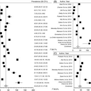 Estimates For Populationbased Prevalence Of Eoe Including Overall A