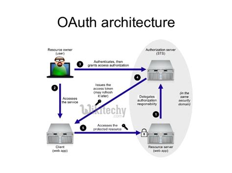 Oauth2 Explained