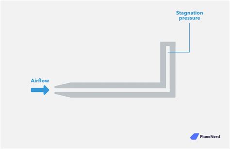 How A Pitot Tube Works Planenerd