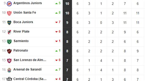 Torneo Liga Profesional 2022 Así Queda La Tabla De Posiciones Tras La