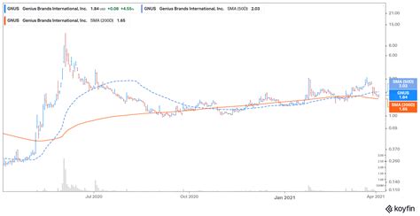 Genius Brands (GNUS) Stock Forecast in 2021: Is It a Good Stock to Buy?