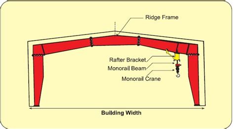 Structural Beam And Bracing Modern Structures Limited