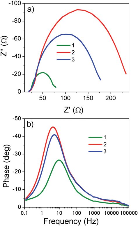 A Nyquist And B Bode Phase Plots Of Dsscs Based On Individual Hd