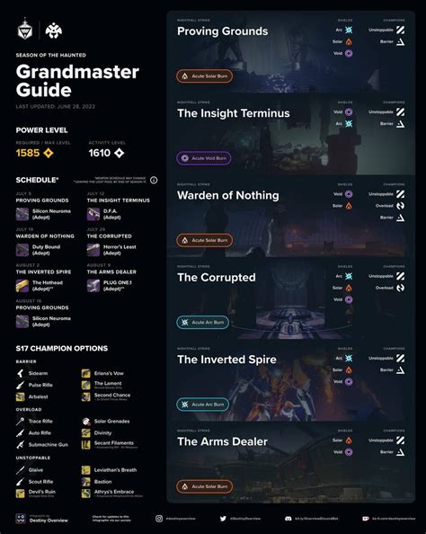 Grandmaster Nightfall Boost Buy Destiny Sherpa Overgear