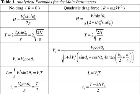 Projectile Motion Equation Sheet