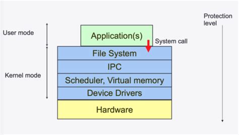 operating systems  architecture kernel flashcards quizlet