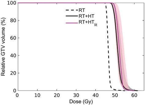 Dose Volume Histogram Dvh Reflecting The Dose Distribution In The Gtv